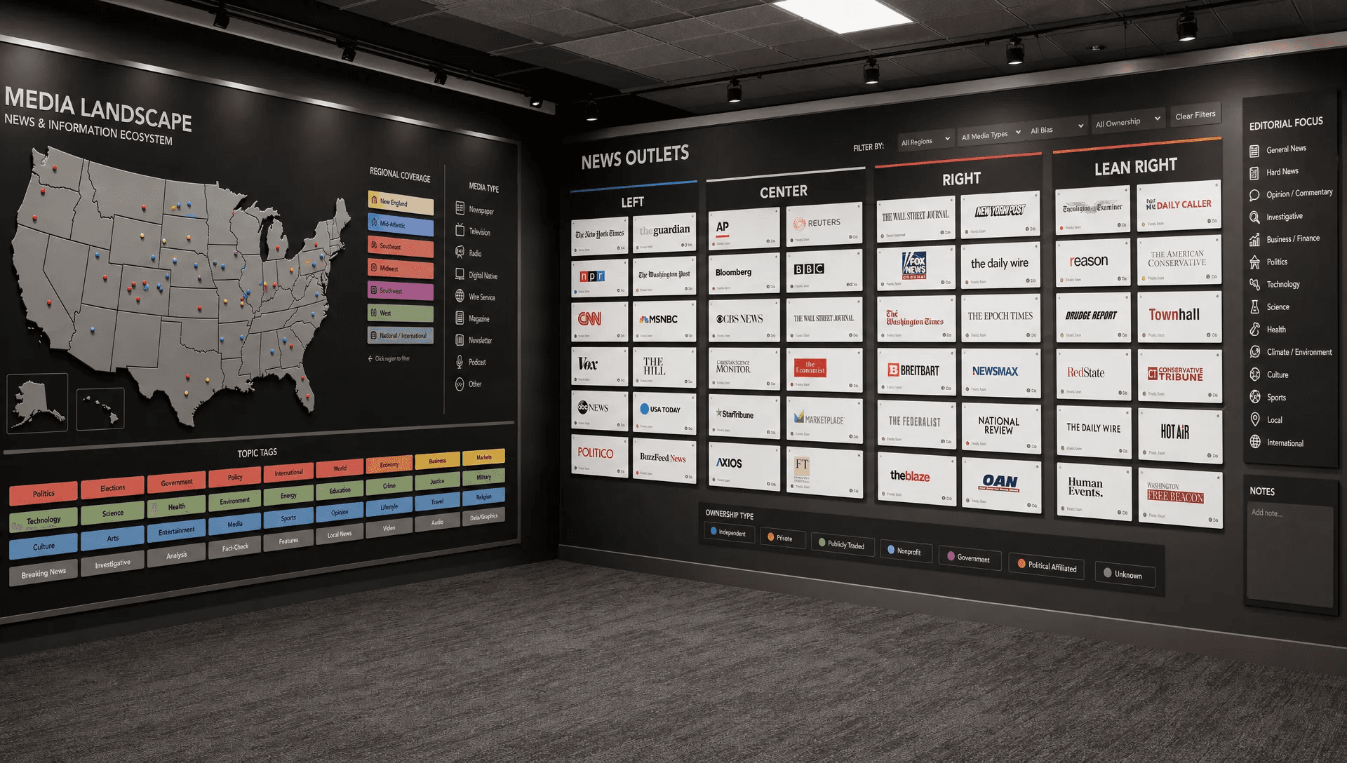 An interior of a newsroom-style media research wall with rows of outlet cards, editorial category labels, regional pins, and topic tags arranged across the room, viewed in a wide shot from eye level so the environment itself becomes the subject, with no desk-focused foreground and no person present.