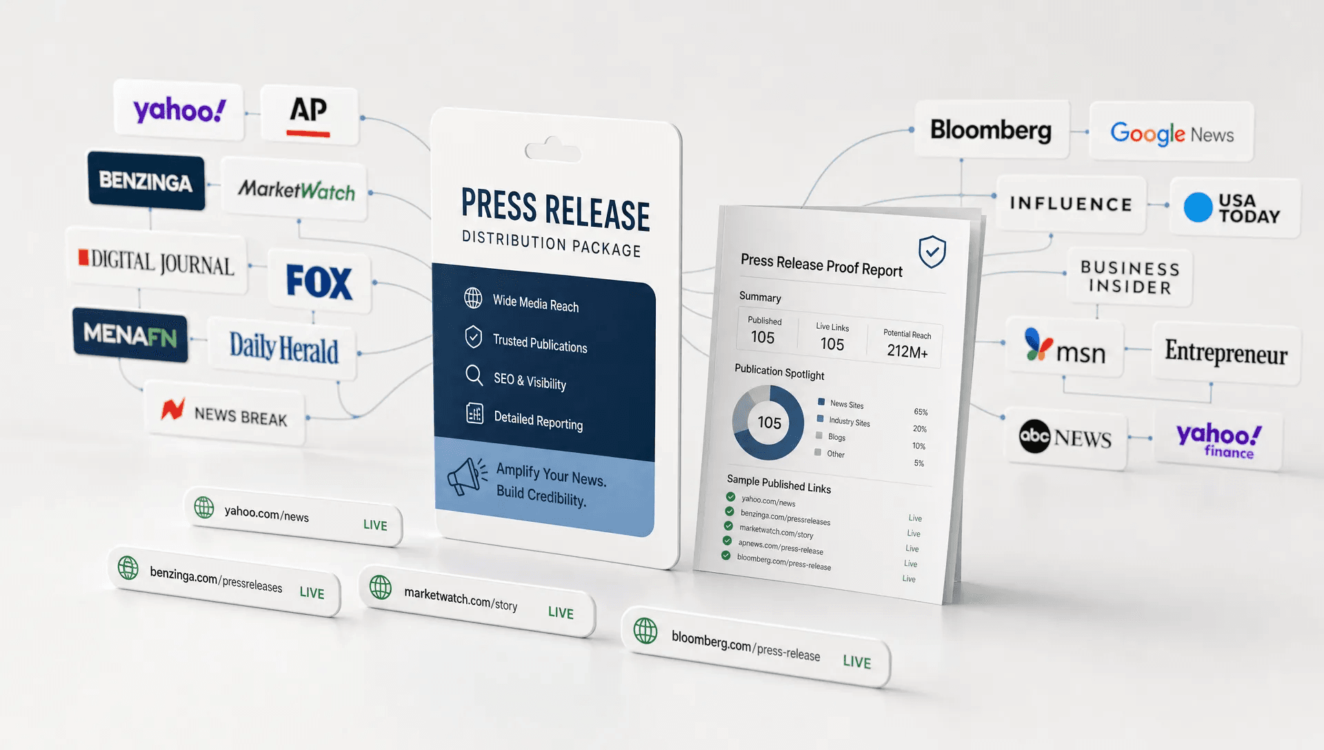A symbolic conceptual scene of a single press release package card standing beside a printed proof report and several live link markers, with recognizable media publication tiles arranged in the background and thin connection lines spreading outward to suggest broad distribution and credibility, set in a clean blank-space environment with no person present.