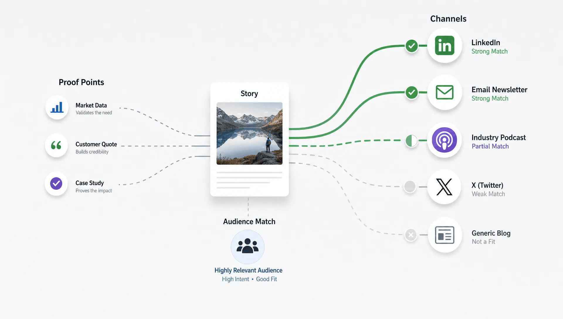 A story card connects to a few strong media channels, illustrating selective outreach based on audience fit.