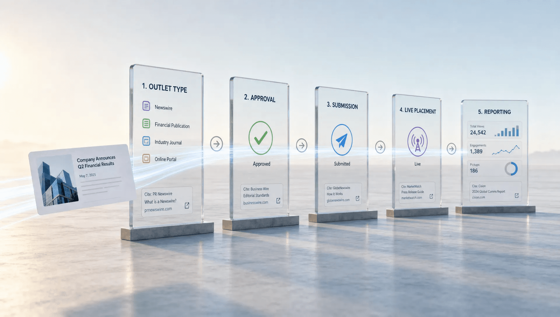An announcement card passes through checkpoints for approval, submission, placement and reporting in a press release workflow.