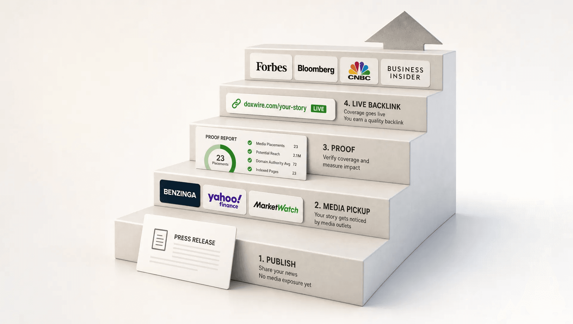 A conceptual scene of a brand credibility ladder made of ascending steps, with the bottom step labeled by a plain press release card and the upper steps leading toward recognizable media outlet tiles, a proof report sheet, and a live backlink marker, all arranged in a clean blank-space environment with no person present. The composition should suggest moving from unknown brand to trusted coverage and broader visibility.
