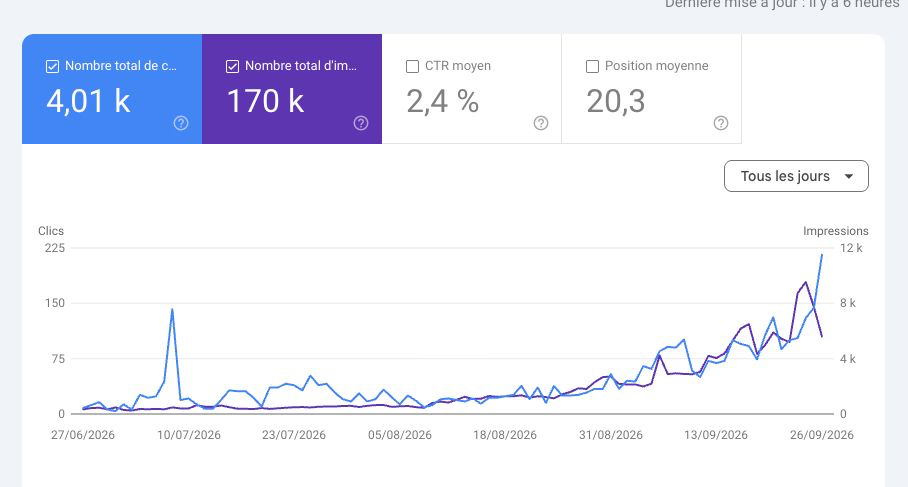 Client-shared Google Search Console screenshot: 4.01k clicks, 170k impressions, 2.4% CTR and 20.3 average position; visible chart dates June 27 through September 26, 2026.