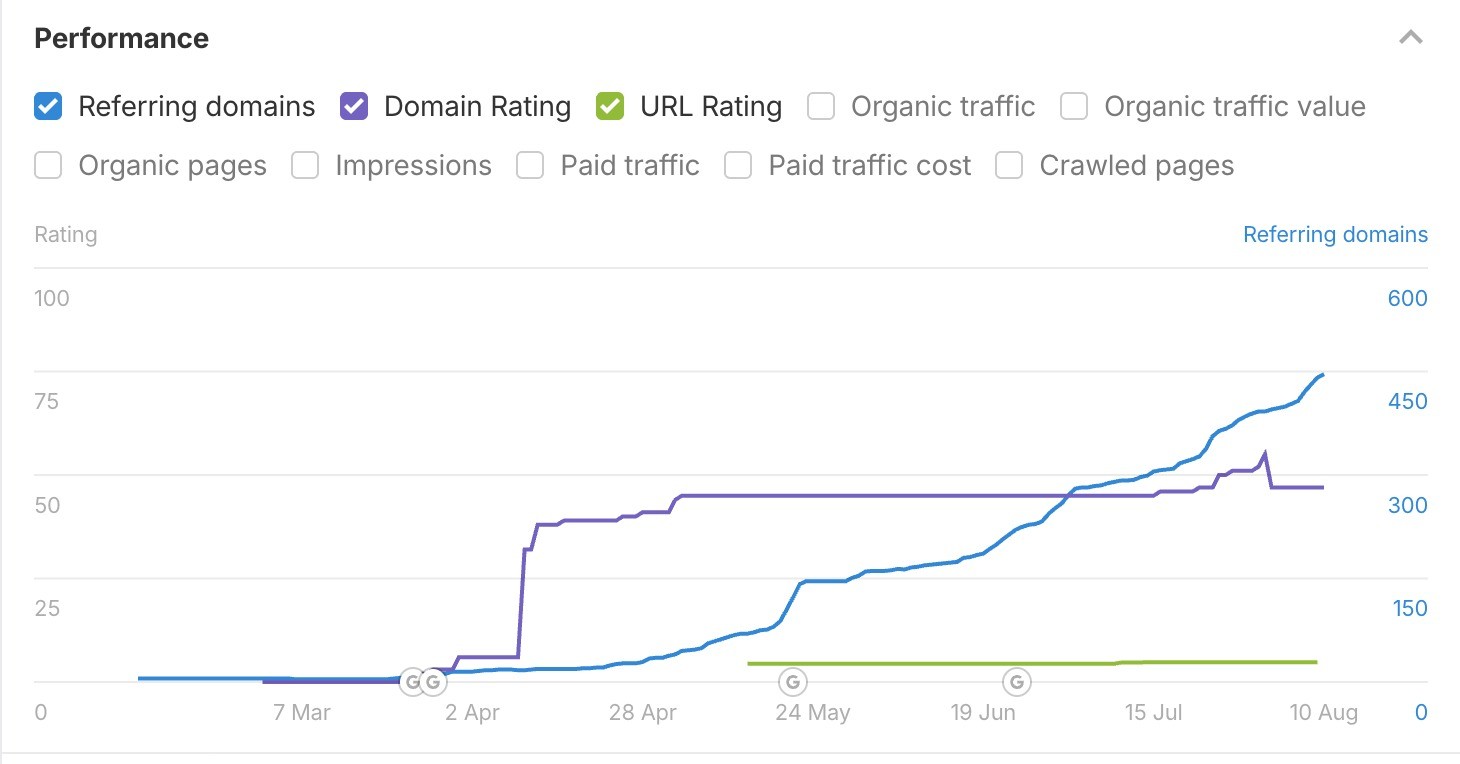 Ahrefs performance chart for saventify.com: referring domains and Domain Rating climbing after the press release