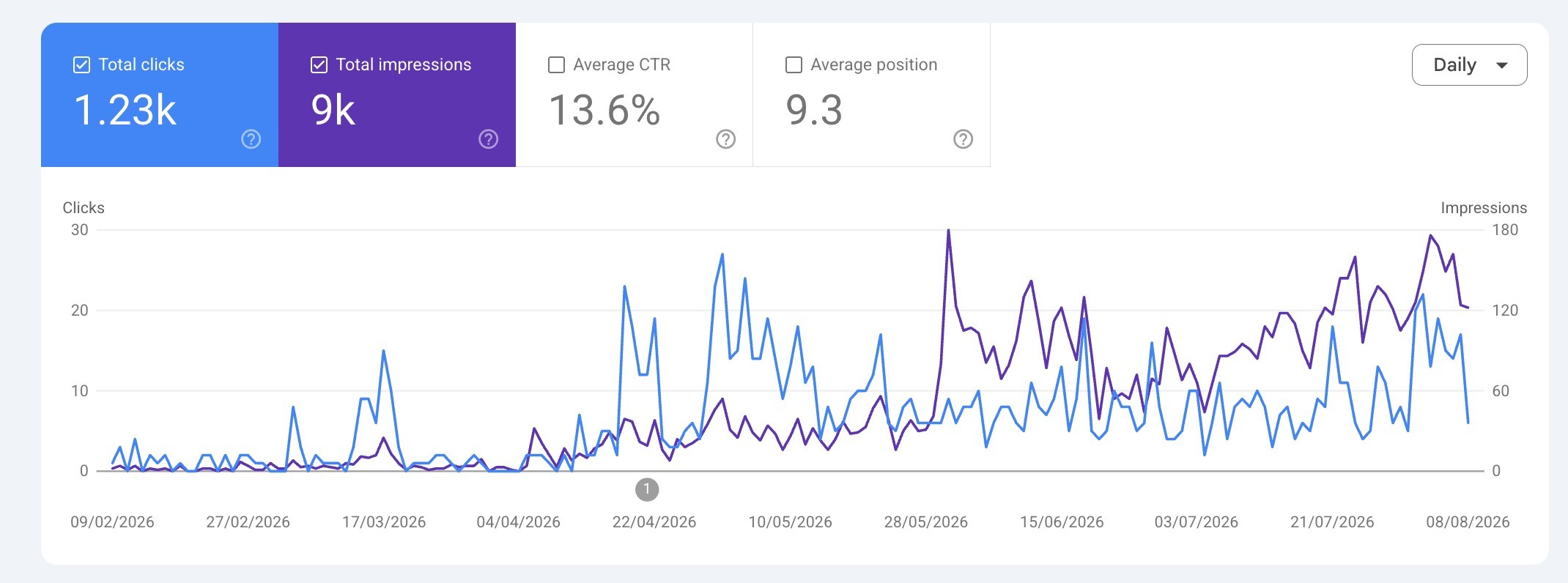 Google Search Console performance chart for saventify.com: clicks and impressions accelerating after the press release